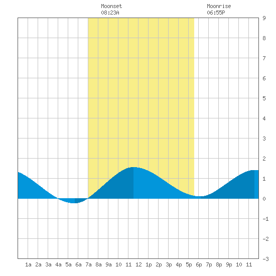 Totten Key tide chart for Monday, December 16, 2024
