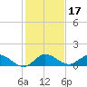 Totten Key tide chart for Tuesday, December 17, 2024