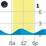 Totten Key tide chart for Sunday, December 1, 2024