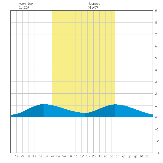 Totten Key tide chart for Tuesday, December 24, 2024