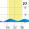 Totten Key tide chart for Friday, December 27, 2024