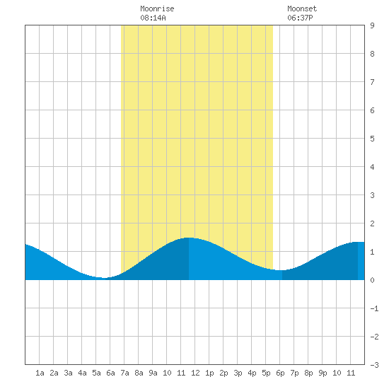 Totten Key tide chart for Monday, December 2, 2024