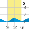 Totten Key tide chart for Monday, December 2, 2024