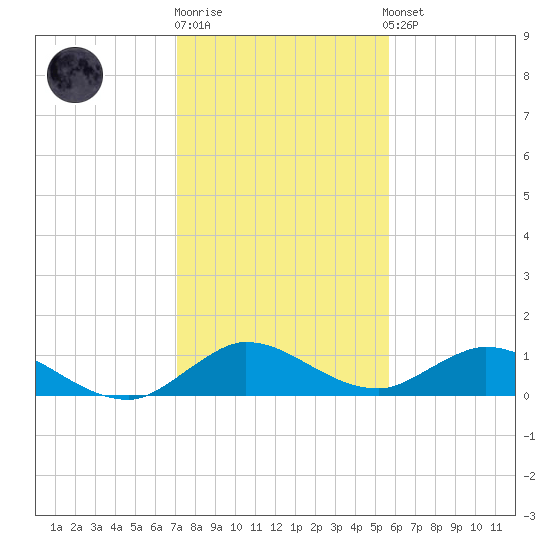 Totten Key tide chart for Monday, December 30, 2024