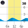 Totten Key tide chart for Monday, December 30, 2024