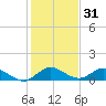 Totten Key tide chart for Tuesday, December 31, 2024