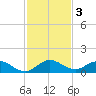 Totten Key tide chart for Tuesday, December 3, 2024