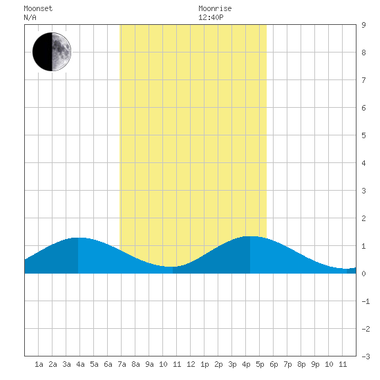 Totten Key tide chart for Sunday, December 8, 2024