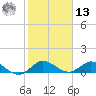 Totten Key tide chart for Monday, January 13, 2025