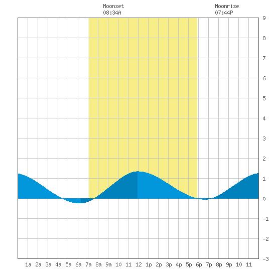 Totten Key tide chart for Wednesday, January 15, 2025
