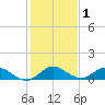 Totten Key tide chart for Wednesday, January 1, 2025