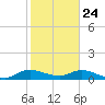 Totten Key tide chart for Friday, January 24, 2025