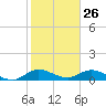 Totten Key tide chart for Sunday, January 26, 2025