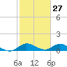 Totten Key tide chart for Monday, January 27, 2025