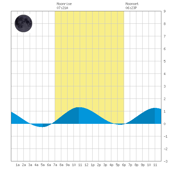 Totten Key tide chart for Wednesday, January 29, 2025