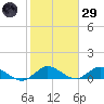 Totten Key tide chart for Wednesday, January 29, 2025
