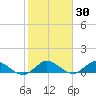 Totten Key tide chart for Thursday, January 30, 2025
