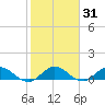 Totten Key tide chart for Friday, January 31, 2025
