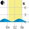Totten Key tide chart for Monday, January 6, 2025