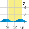 Totten Key tide chart for Tuesday, January 7, 2025