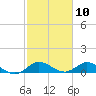Totten Key tide chart for Monday, February 10, 2025