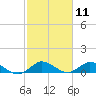 Totten Key tide chart for Tuesday, February 11, 2025