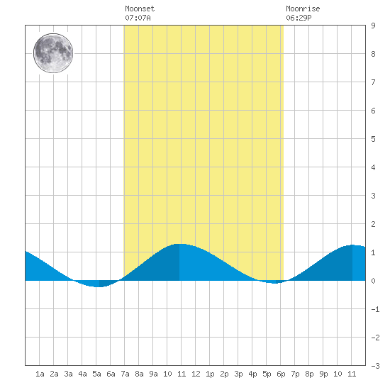 Totten Key tide chart for Wednesday, February 12, 2025