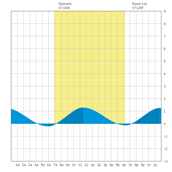 Totten Key tide chart for Thursday, February 13, 2025