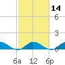 Totten Key tide chart for Friday, February 14, 2025