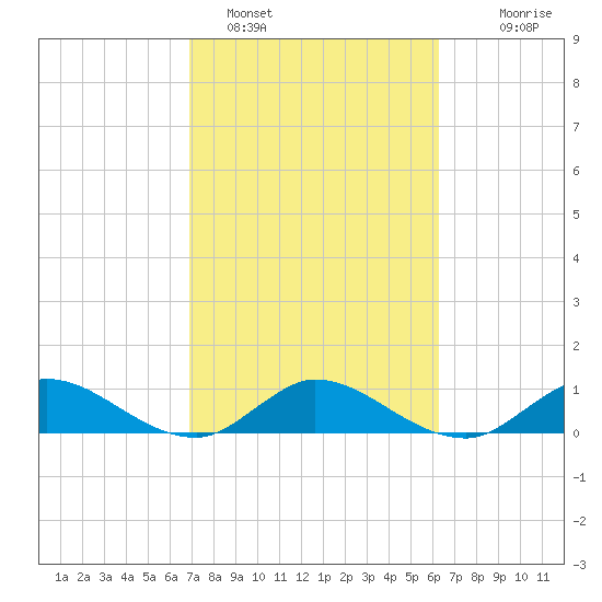 Totten Key tide chart for Saturday, February 15, 2025
