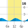 Totten Key tide chart for Sunday, February 16, 2025