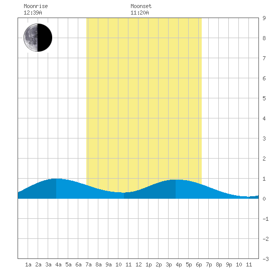 Totten Key tide chart for Thursday, February 20, 2025