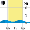 Totten Key tide chart for Thursday, February 20, 2025