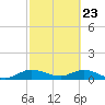 Totten Key tide chart for Sunday, February 23, 2025
