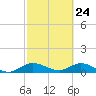 Totten Key tide chart for Monday, February 24, 2025