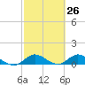 Totten Key tide chart for Wednesday, February 26, 2025