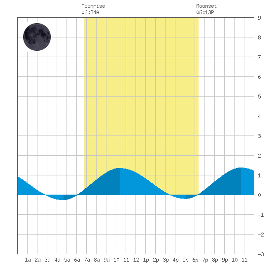 Totten Key tide chart for Thursday, February 27, 2025