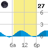 Totten Key tide chart for Thursday, February 27, 2025
