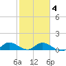 Totten Key tide chart for Tuesday, February 4, 2025