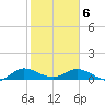 Totten Key tide chart for Thursday, February 6, 2025