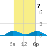 Totten Key tide chart for Friday, February 7, 2025