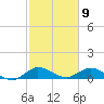 Totten Key tide chart for Sunday, February 9, 2025