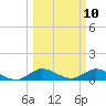 Totten Key tide chart for Monday, March 10, 2025