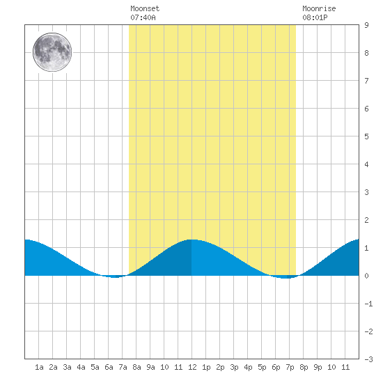 Totten Key tide chart for Friday, March 14, 2025