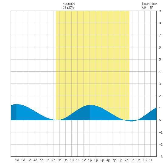 Totten Key tide chart for Sunday, March 16, 2025