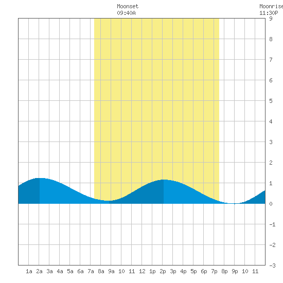 Totten Key tide chart for Tuesday, March 18, 2025