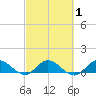 Totten Key tide chart for Saturday, March 1, 2025