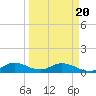 Totten Key tide chart for Thursday, March 20, 2025