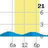 Totten Key tide chart for Friday, March 21, 2025