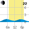 Totten Key tide chart for Saturday, March 22, 2025